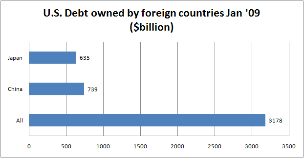 U.S. Debt Owned By