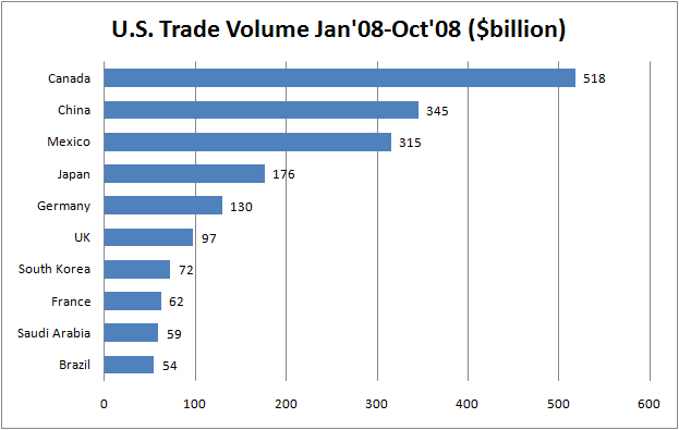U.S. Trade Volume in 2008 with Key Partners