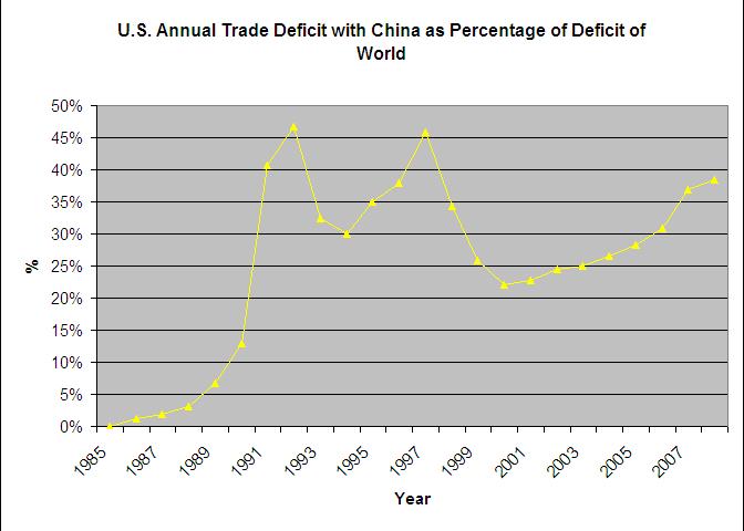 U.S. Annual Trade Deficit with China as Percentage of Deficit of World