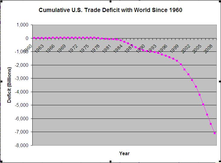 U.S. Trade Balance with Rest of World since 1960
