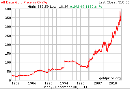 Rmb Price Chart