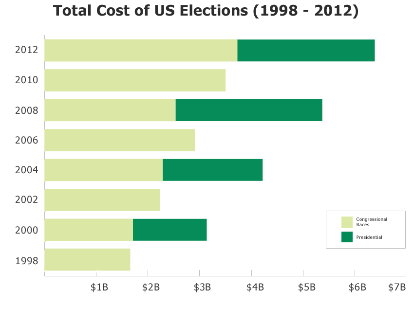 Cost of recent U.S. elections